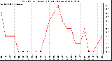 Milwaukee Weather Wind Speed<br>Average<br>(Last 24 Hours)