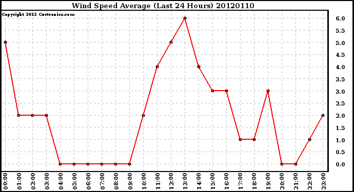 Milwaukee Weather Wind Speed<br>Average<br>(Last 24 Hours)