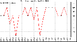 Milwaukee Weather Wind Direction<br>(By Day)