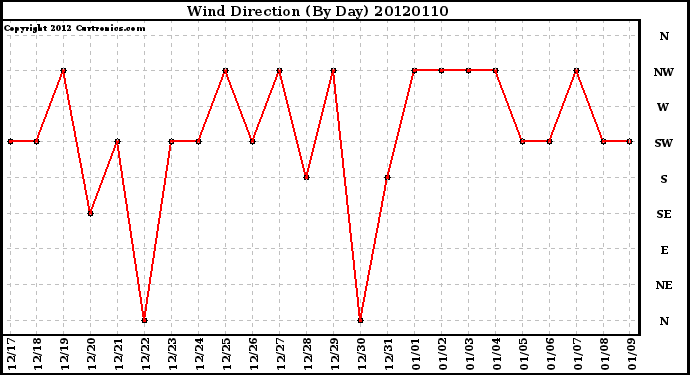 Milwaukee Weather Wind Direction<br>(By Day)