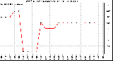 Milwaukee Weather Wind Direction<br>(Last 24 Hours)