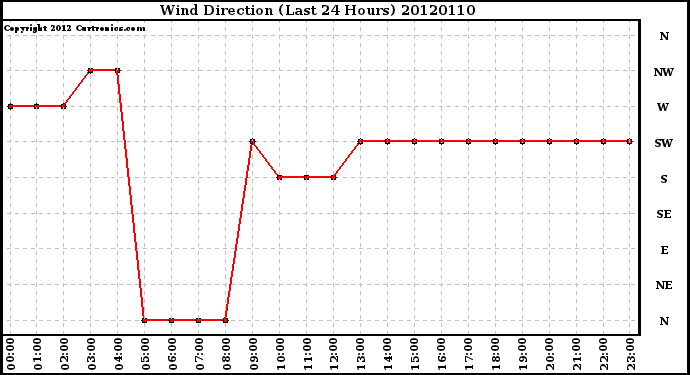 Milwaukee Weather Wind Direction<br>(Last 24 Hours)