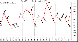 Milwaukee Weather Wind Speed<br>Daily High