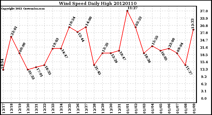 Milwaukee Weather Wind Speed<br>Daily High