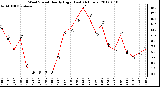 Milwaukee Weather Wind Speed<br>Hourly High<br>(Last 24 Hours)