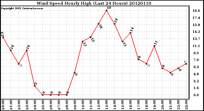 Milwaukee Weather Wind Speed<br>Hourly High<br>(Last 24 Hours)