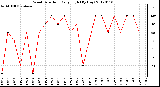 Milwaukee Weather Wind Direction<br>Daily High<br>(By Day)