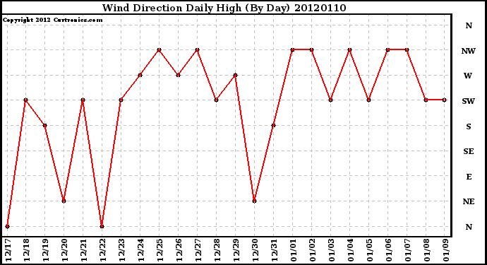 Milwaukee Weather Wind Direction<br>Daily High<br>(By Day)