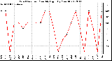 Milwaukee Weather Wind Direction<br>Monthly High<br>(By Month)