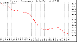 Milwaukee Weather Barometric Pressure<br>per Minute<br>(Last 24 Hours)