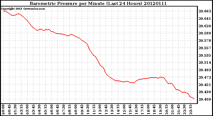 Milwaukee Weather Barometric Pressure<br>per Minute<br>(Last 24 Hours)