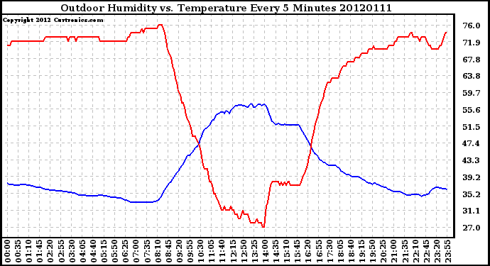 Milwaukee Weather Outdoor Humidity vs. Temperature<br>Every 5 Minutes