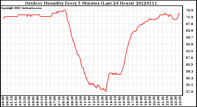 Milwaukee Weather Outdoor Humidity<br>Every 5 Minutes<br>(Last 24 Hours)