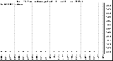 Milwaukee Weather Rain<br>15 Minute Average<br>Last 6 Hours (Inches)