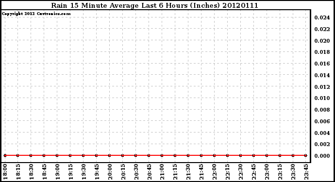 Milwaukee Weather Rain<br>15 Minute Average<br>Last 6 Hours (Inches)