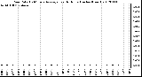 Milwaukee Weather Rain Rate<br>15 Minute Average<br>Last 6 Hours<br>(Inches/Hour)