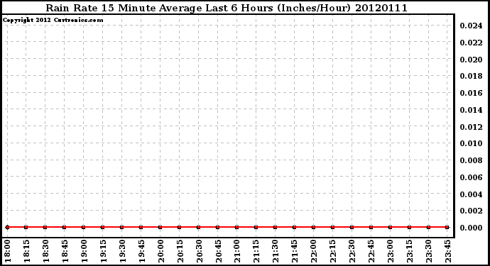 Milwaukee Weather Rain Rate<br>15 Minute Average<br>Last 6 Hours<br>(Inches/Hour)