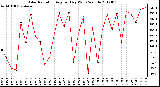 Milwaukee Weather Solar Radiation<br>Avg per Day W/m2/minute