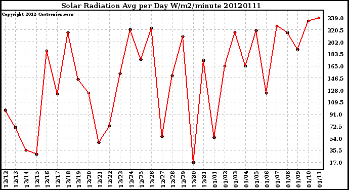 Milwaukee Weather Solar Radiation<br>Avg per Day W/m2/minute