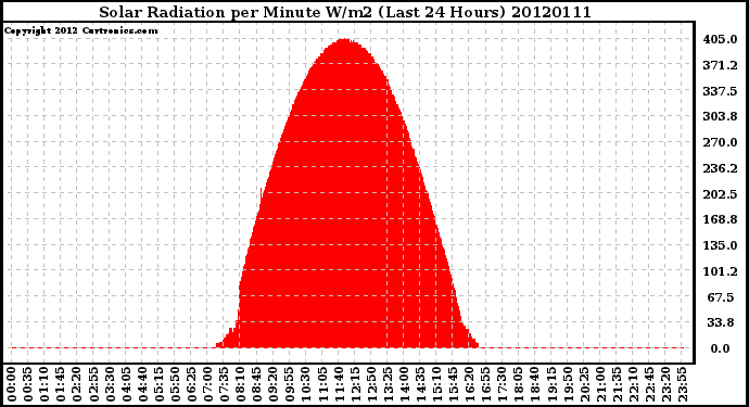 Milwaukee Weather Solar Radiation<br>per Minute W/m2<br>(Last 24 Hours)