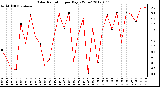 Milwaukee Weather Solar Radiation<br>per Day KW/m2