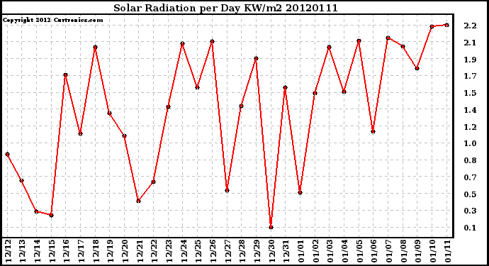 Milwaukee Weather Solar Radiation<br>per Day KW/m2