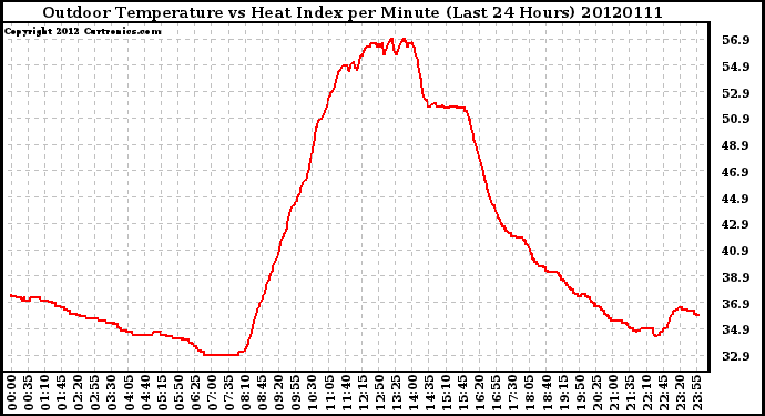 Milwaukee Weather Outdoor Temperature vs Heat Index<br>per Minute<br>(Last 24 Hours)