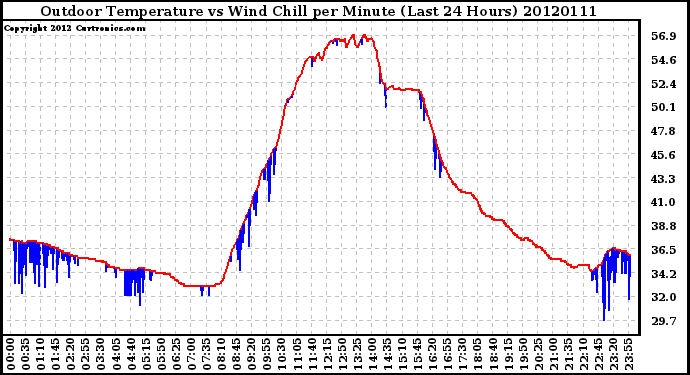 Milwaukee Weather Outdoor Temperature vs Wind Chill<br>per Minute<br>(Last 24 Hours)