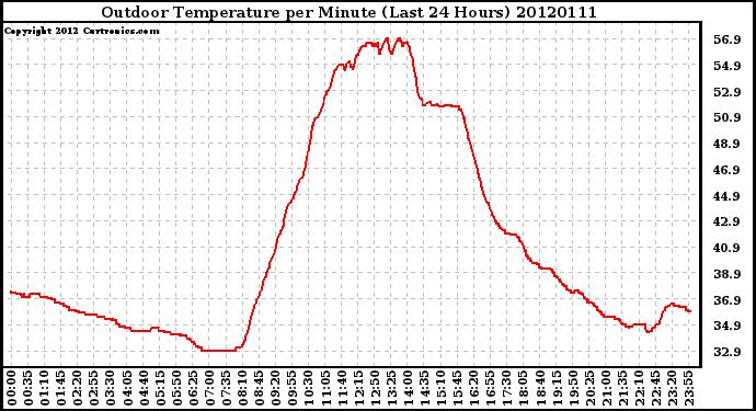 Milwaukee Weather Outdoor Temperature<br>per Minute<br>(Last 24 Hours)