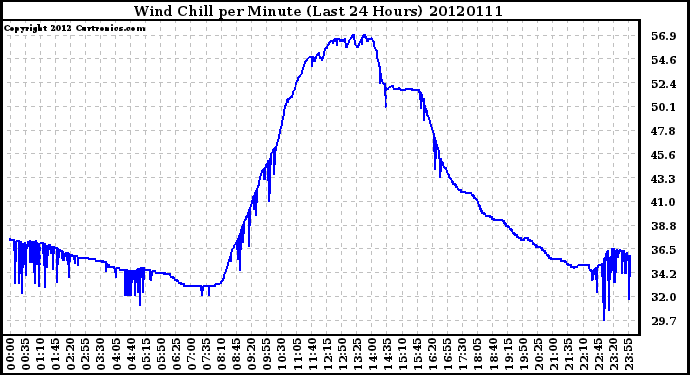 Milwaukee Weather Wind Chill<br>per Minute<br>(Last 24 Hours)