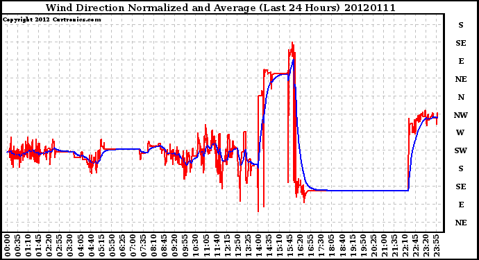 Milwaukee Weather Wind Direction<br>Normalized and Average<br>(Last 24 Hours)