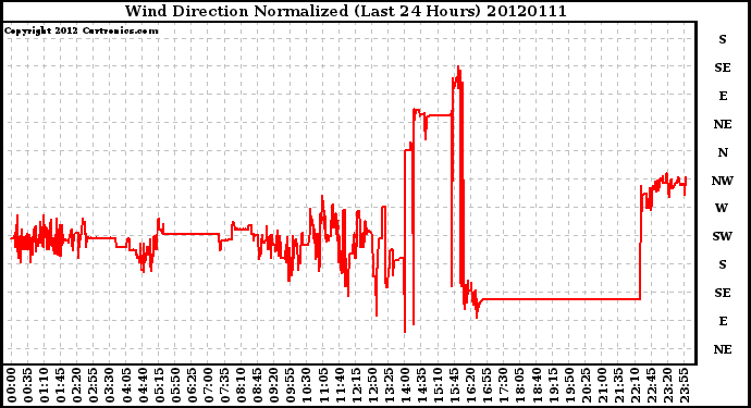 Milwaukee Weather Wind Direction<br>Normalized<br>(Last 24 Hours)