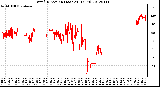 Milwaukee Weather Wind Direction<br>(Last 24 Hours)