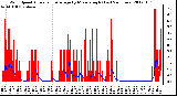 Milwaukee Weather Wind Speed<br>Actual and Average<br>by Minute mph<br>(Last 24 Hours)