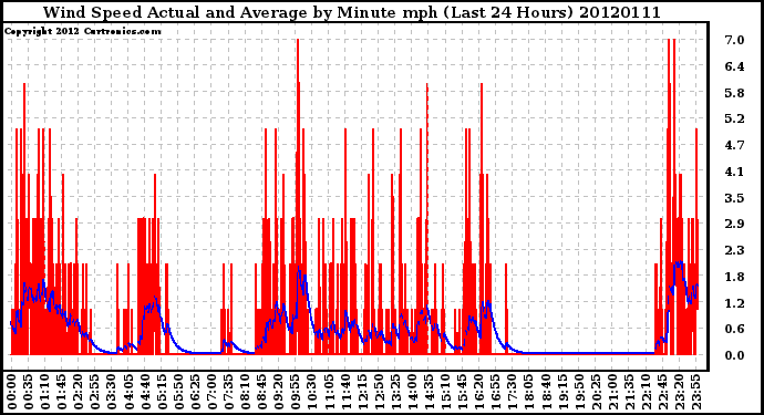 Milwaukee Weather Wind Speed<br>Actual and Average<br>by Minute mph<br>(Last 24 Hours)