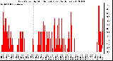 Milwaukee Weather Wind Speed<br>by Minute mph<br>(Last 24 Hours)