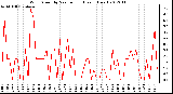 Milwaukee Weather Wind Speed<br>by Minute mph<br>(Last 1 Hour)