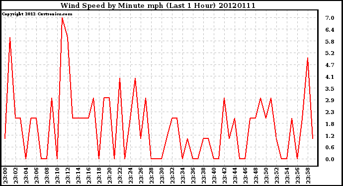 Milwaukee Weather Wind Speed<br>by Minute mph<br>(Last 1 Hour)