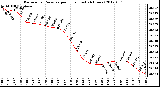 Milwaukee Weather Barometric Pressure<br>per Hour<br>(Last 24 Hours)