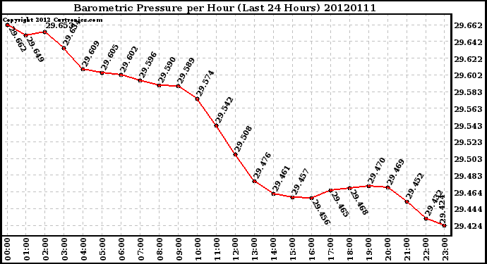 Milwaukee Weather Barometric Pressure<br>per Hour<br>(Last 24 Hours)