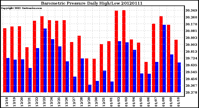 Milwaukee Weather Barometric Pressure<br>Daily High/Low