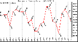 Milwaukee Weather Barometric Pressure<br>Daily High