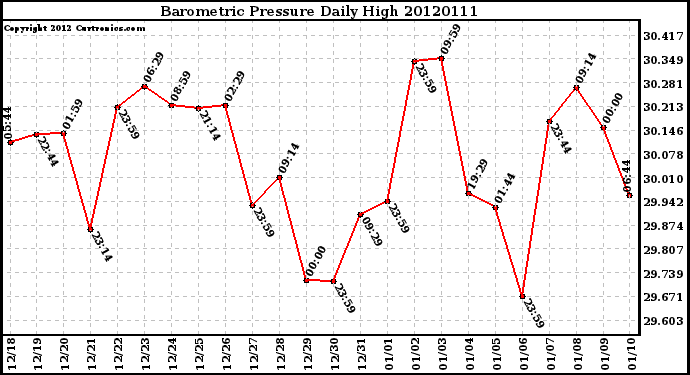 Milwaukee Weather Barometric Pressure<br>Daily High