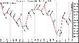 Milwaukee Weather Barometric Pressure<br>Monthly High