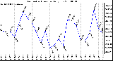 Milwaukee Weather Barometric Pressure<br>Daily Low