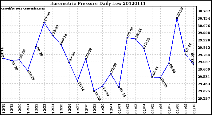 Milwaukee Weather Barometric Pressure<br>Daily Low