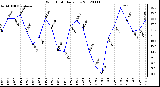 Milwaukee Weather Wind Chill<br>Daily Low