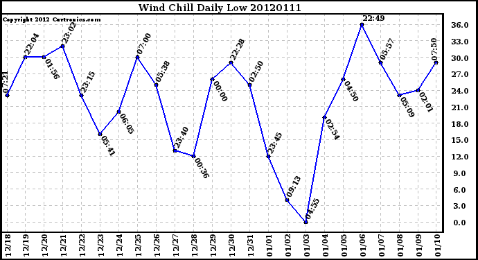 Milwaukee Weather Wind Chill<br>Daily Low