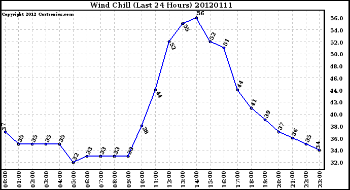 Milwaukee Weather Wind Chill<br>(Last 24 Hours)