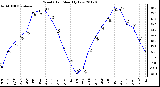 Milwaukee Weather Wind Chill<br>Monthly Low